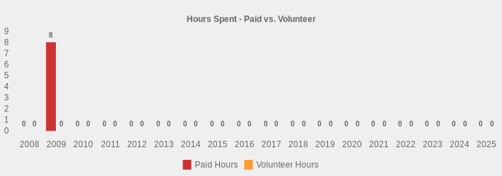 Hours Spent - Paid vs. Volunteer (Paid Hours:2008=0,2009=8,2010=0,2011=0,2012=0,2013=0,2014=0,2015=0,2016=0,2017=0,2018=0,2019=0,2020=0,2021=0,2022=0,2023=0,2024=0,2025=0|Volunteer Hours:2008=0,2009=0,2010=0,2011=0,2012=0,2013=0,2014=0,2015=0,2016=0,2017=0,2018=0,2019=0,2020=0,2021=0,2022=0,2023=0,2024=0,2025=0|)
